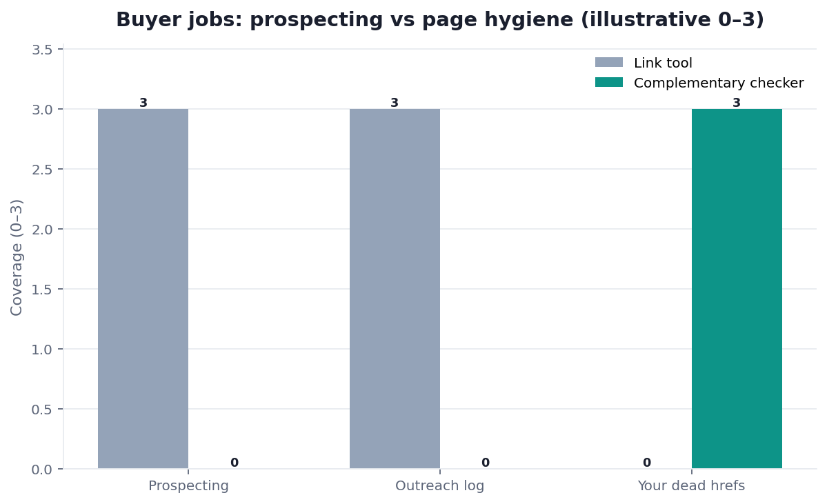 Illustrative grouped bar chart: best link tools scored on prospecting versus page hygiene