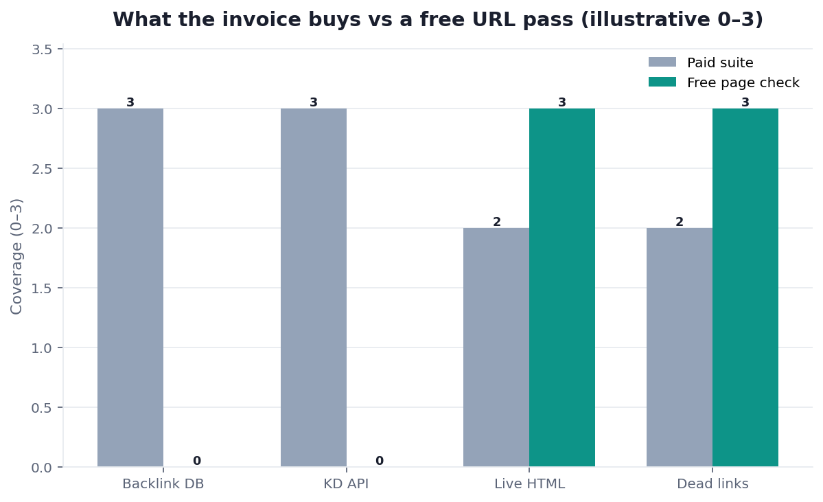 Illustrative grouped bar chart: paid SEO tools versus free checks by job
