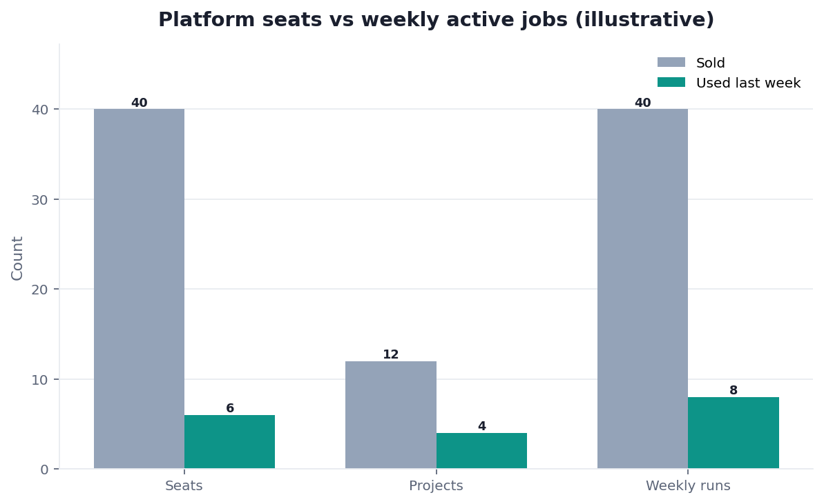 Illustrative grouped bar chart: platform seats versus weekly active jobs