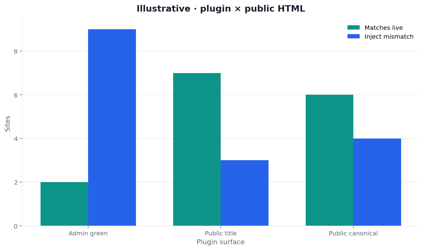 Illustrative two-dimension chart: inject owner versus public URL and preview-only surfaces on a WordPress desk
