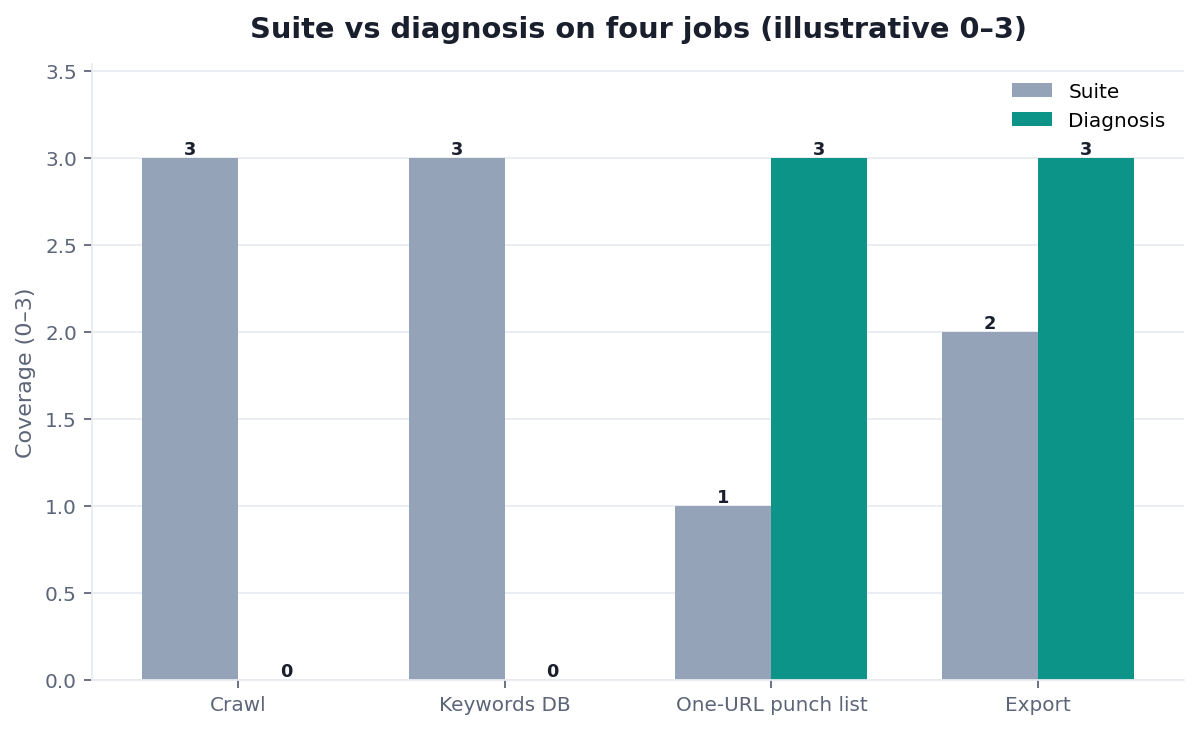 Illustrative grouped bar chart: SEO software suites versus single-URL diagnosis