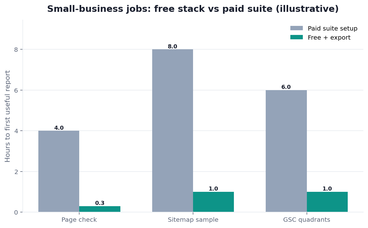 Illustrative grouped bar chart: small-business SEO jobs covered by free versus paid stacks
