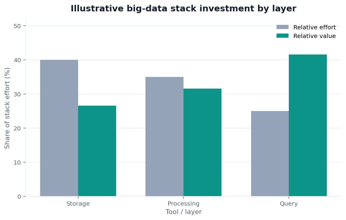Bar chart: relative layer investment — storage, processing, query (illustrative stack)
