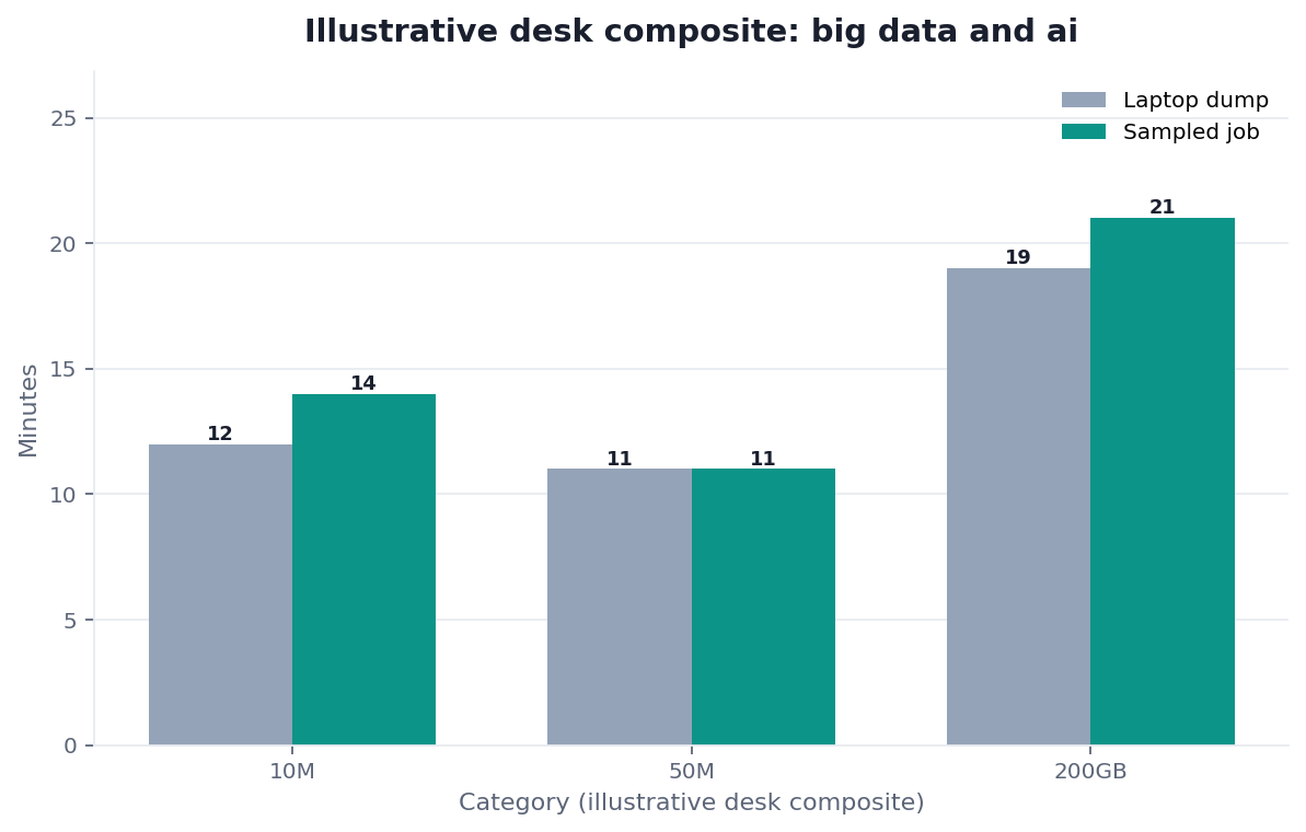 Grouped bar chart: 10M, 50M, 200GB × Laptop dump vs Sampled job (illustrative desk composite)