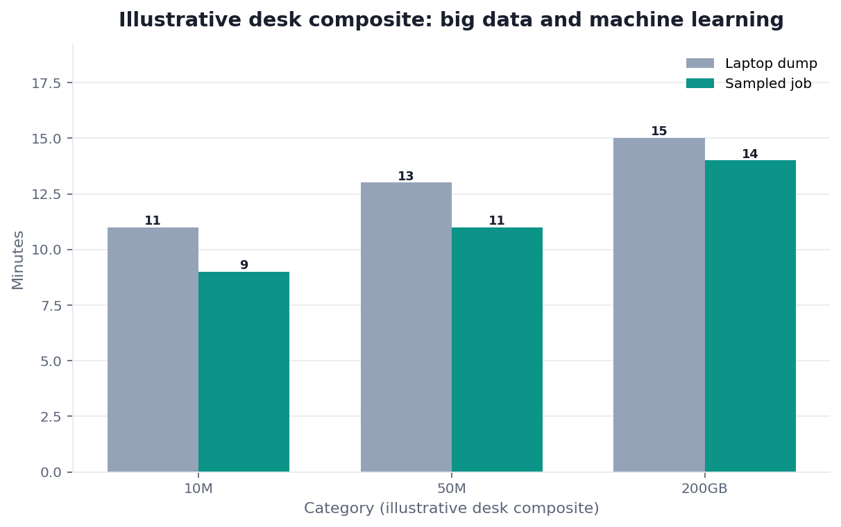 Grouped bar chart: 10M, 50M, 200GB × Laptop dump vs Sampled job (illustrative desk composite)