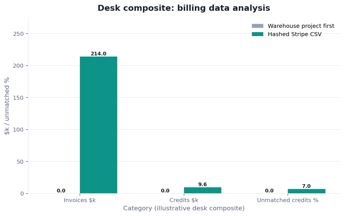 Grouped bar chart: Invoices $k, Credits $k, Unmatched credits % × Warehouse project first vs Hashed Stripe CSV (desk composite from this page)