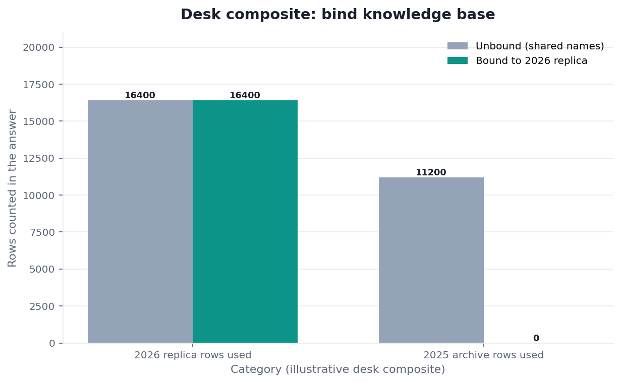 Grouped bar chart: 2026 replica rows used, 2025 archive rows used × Unbound (shared names) vs Bound to 2026 replica (desk composite from this page)