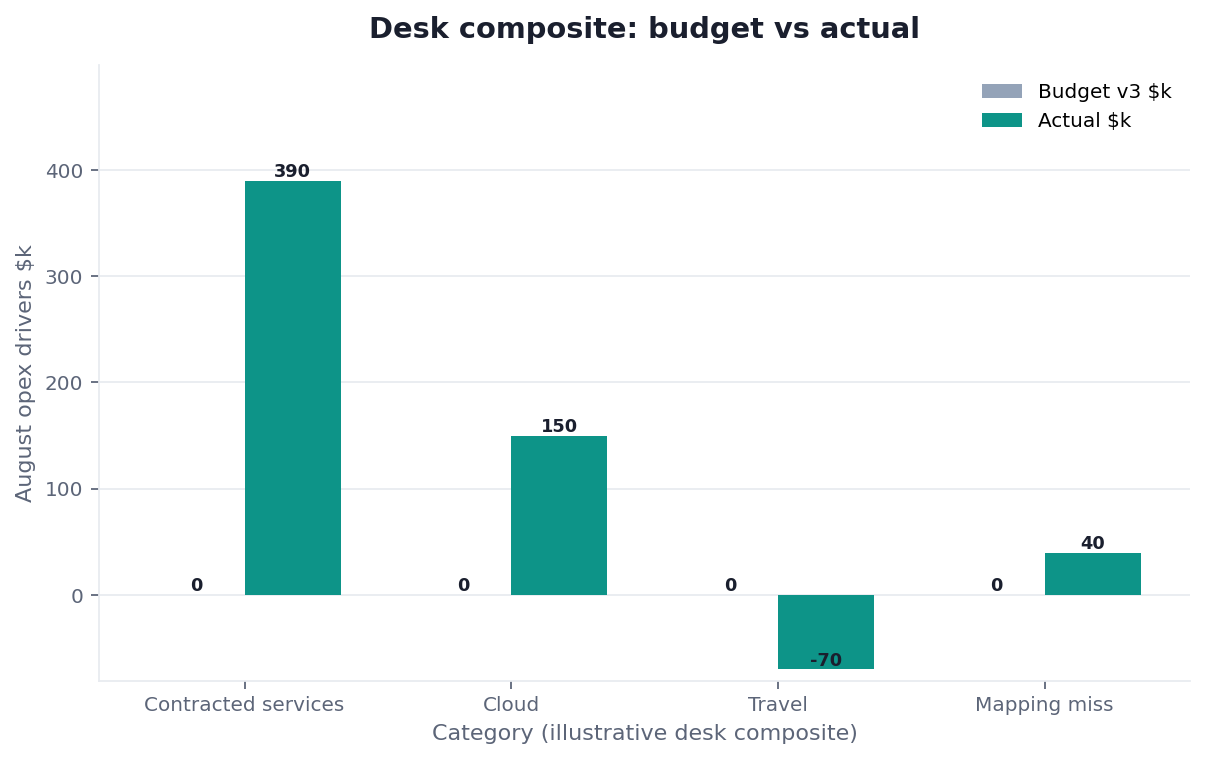 Grouped bar chart: Contracted services, Cloud, Travel, Mapping miss × Budget v3 $k vs Actual $k (desk composite from this page)