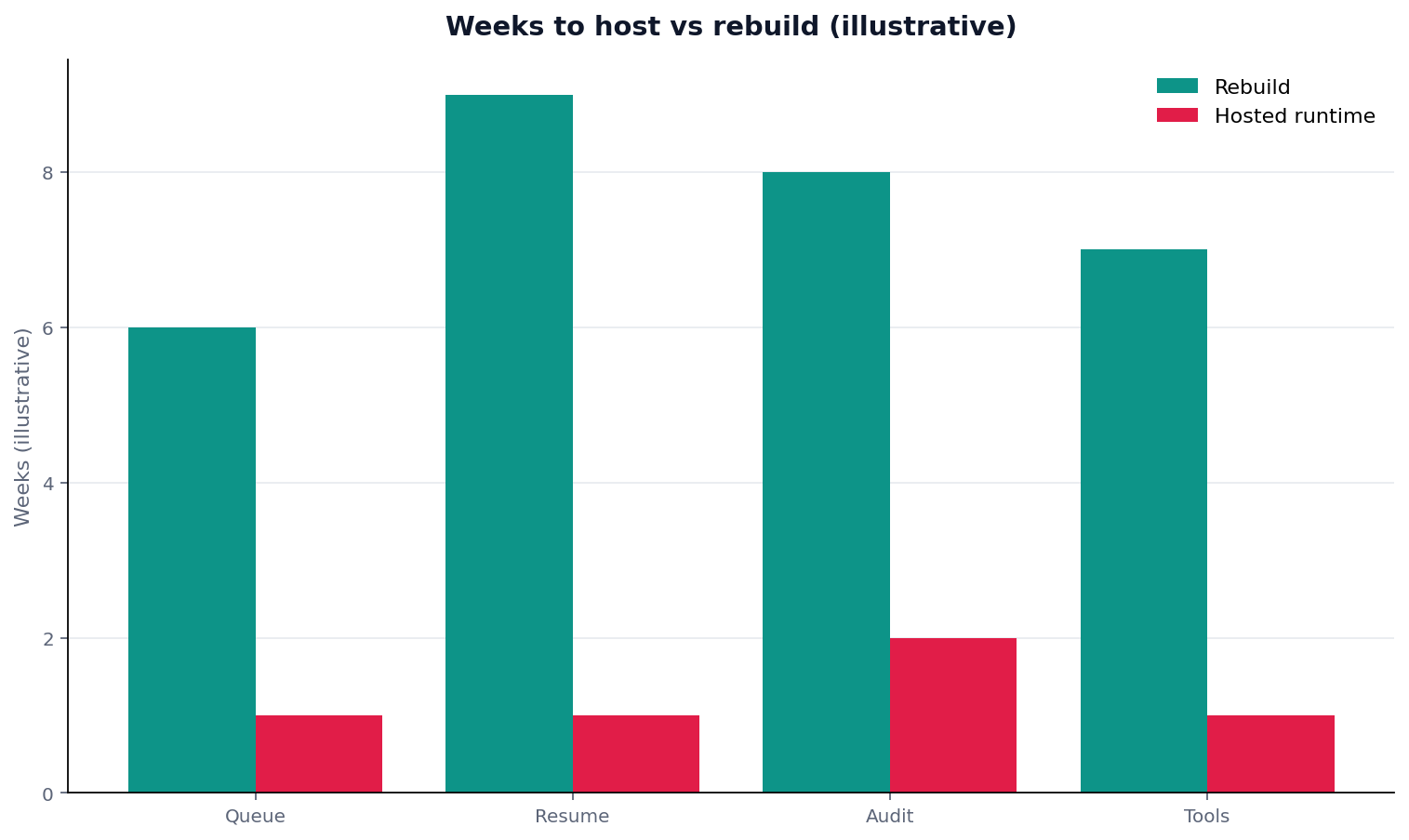 Illustrative grouped chart: grouped bars: cost object (queue/resume/audit/tools) × weeks for build vs host
