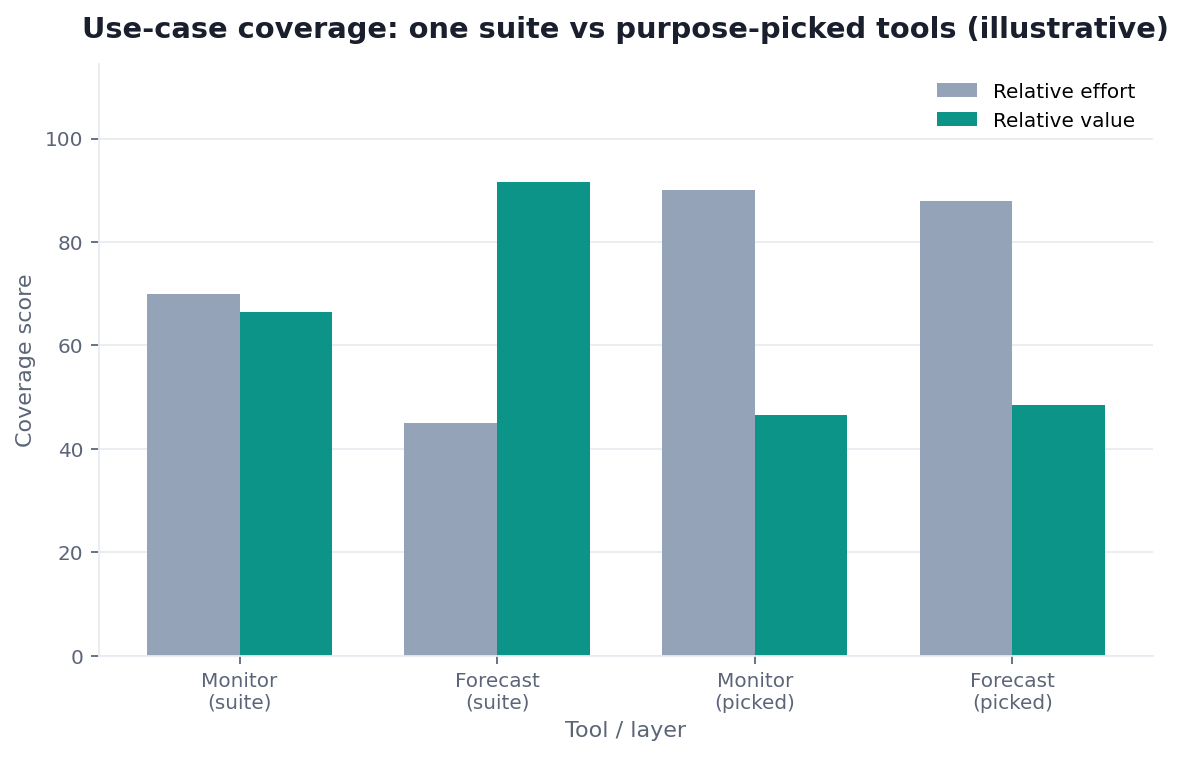 Bar chart: coverage by use case — one suite vs monitor + forecast tools (illustrative)
