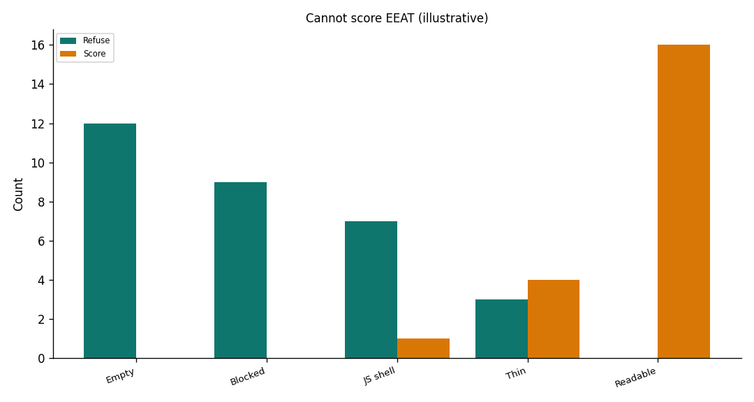 Illustrative two-dimension chart: refuse class by empty, blocked, or unreadable versus title-light state