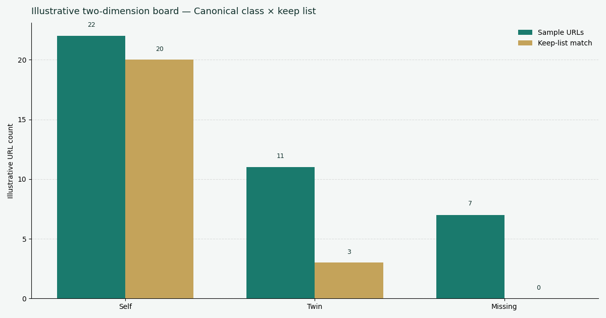 Illustrative two-dimension chart: tag class versus sample URLs and keep-list match in a sitemap sample