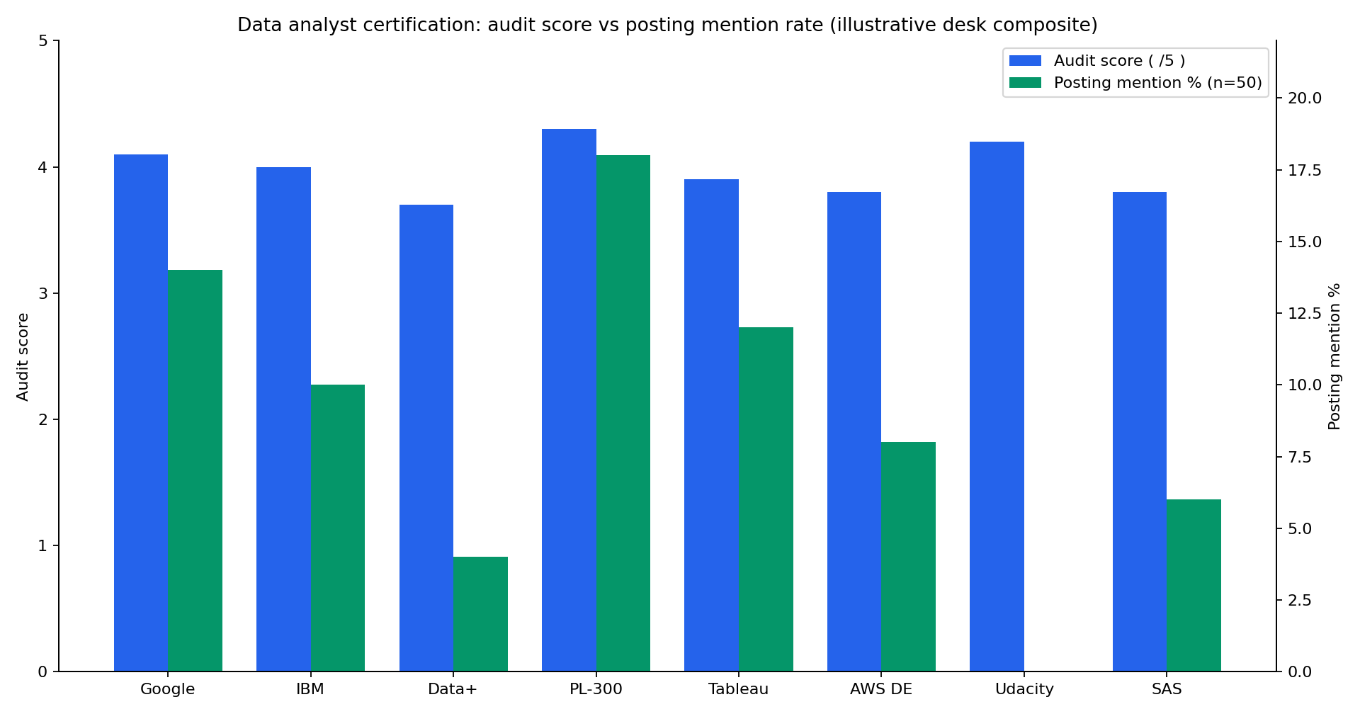 Grouped bar chart of audit score versus job-posting mention rate for eight data analyst certifications, illustrative desk composite