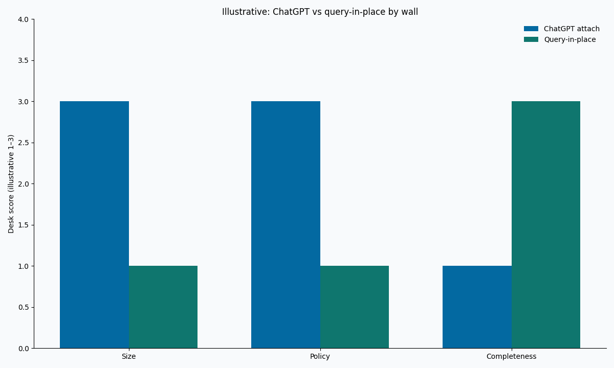 Grouped bars: ChatGPT attach vs query-in-place by wall (size, policy, completeness) — illustrative desk composite