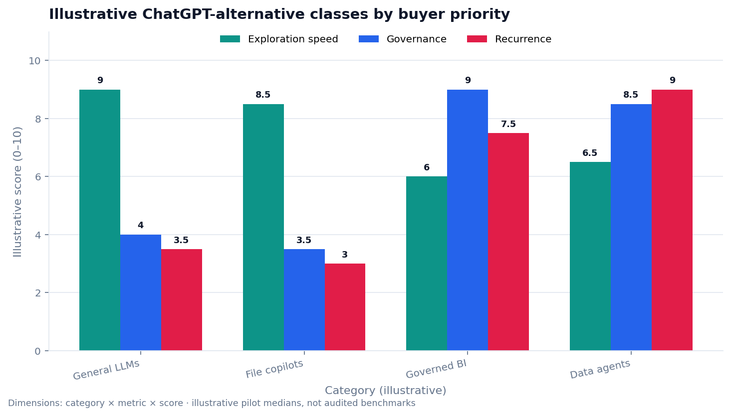 Grouped bar chart (illustrative): alternative class × score for exploration speed, governance, and recurring workflow durability