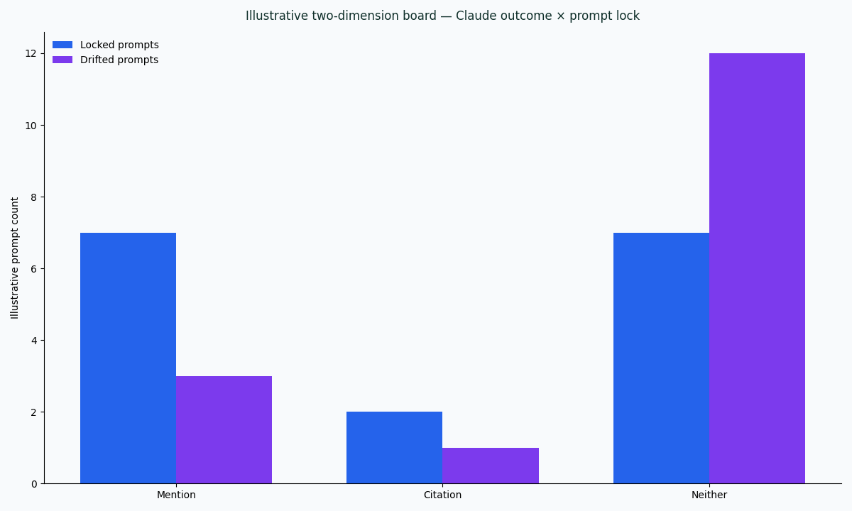 Illustrative two-dimension chart of Claude mention, citation, and neither outcomes on locked versus drifted prompts