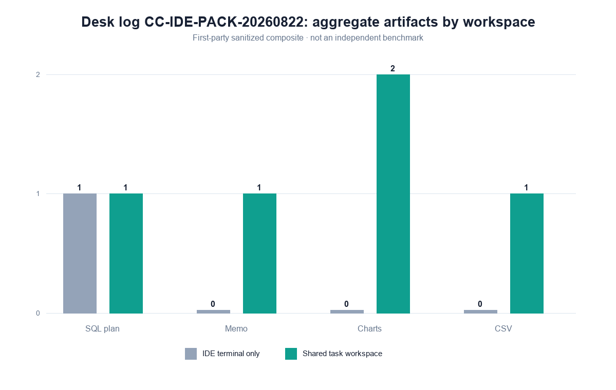 Grouped bar chart: SQL plan, Markdown memo, charts, and CSV extract for IDE terminal only versus shared task workspace (InfiniSynapse desk log CC-IDE-PACK-20260822)