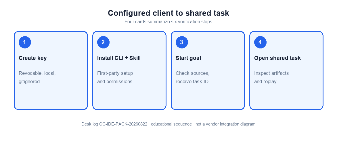 Four-step desk evaluation: create a key, install the CLI, start a goal, open the task workspace (InfiniSynapse desk log CC-IDE-PACK-20260822)