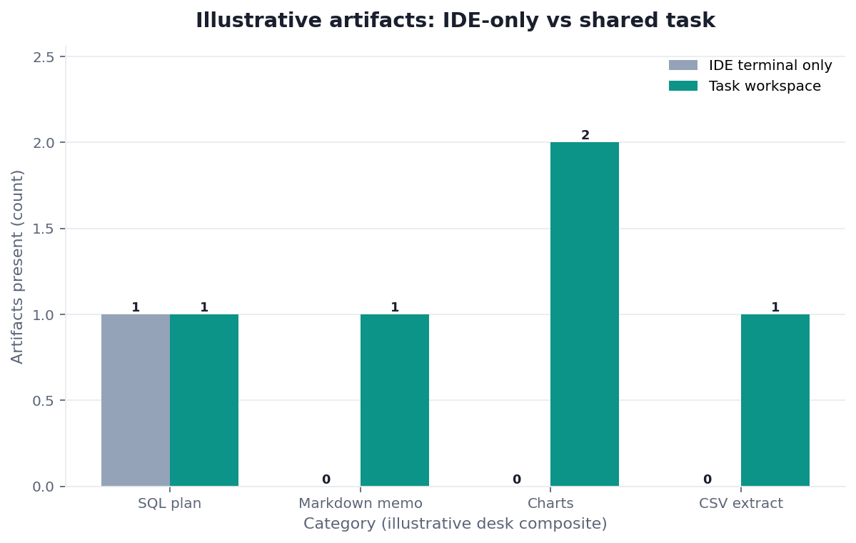Grouped bar chart: artifact counts from IDE-only run versus shared task workspace (illustrative)