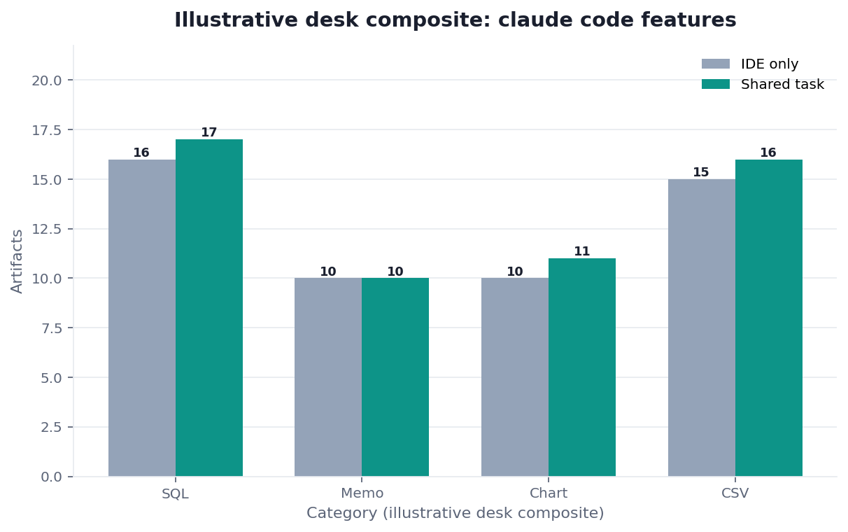 Grouped bar chart: SQL, Memo, Chart, CSV × IDE only vs Shared task (illustrative desk composite)
