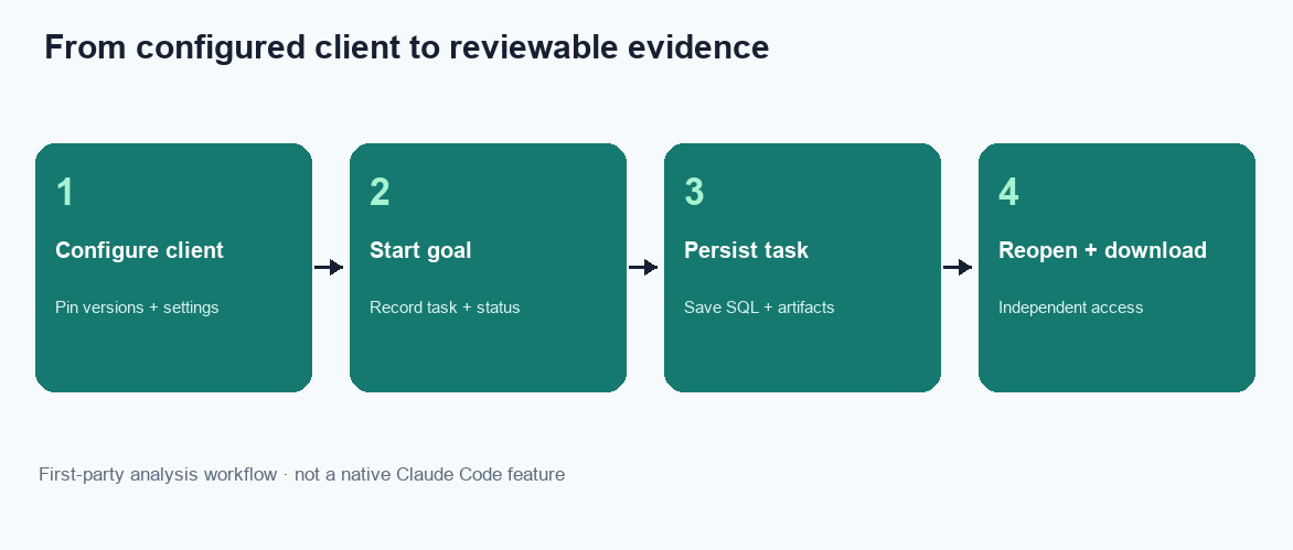 Four-step desk evaluation: issue a key in /tasks, enable the Skill, start a standing goal, reopen and download files (InfiniSynapse desk log CC-FEAT-TRAIL-20260822)