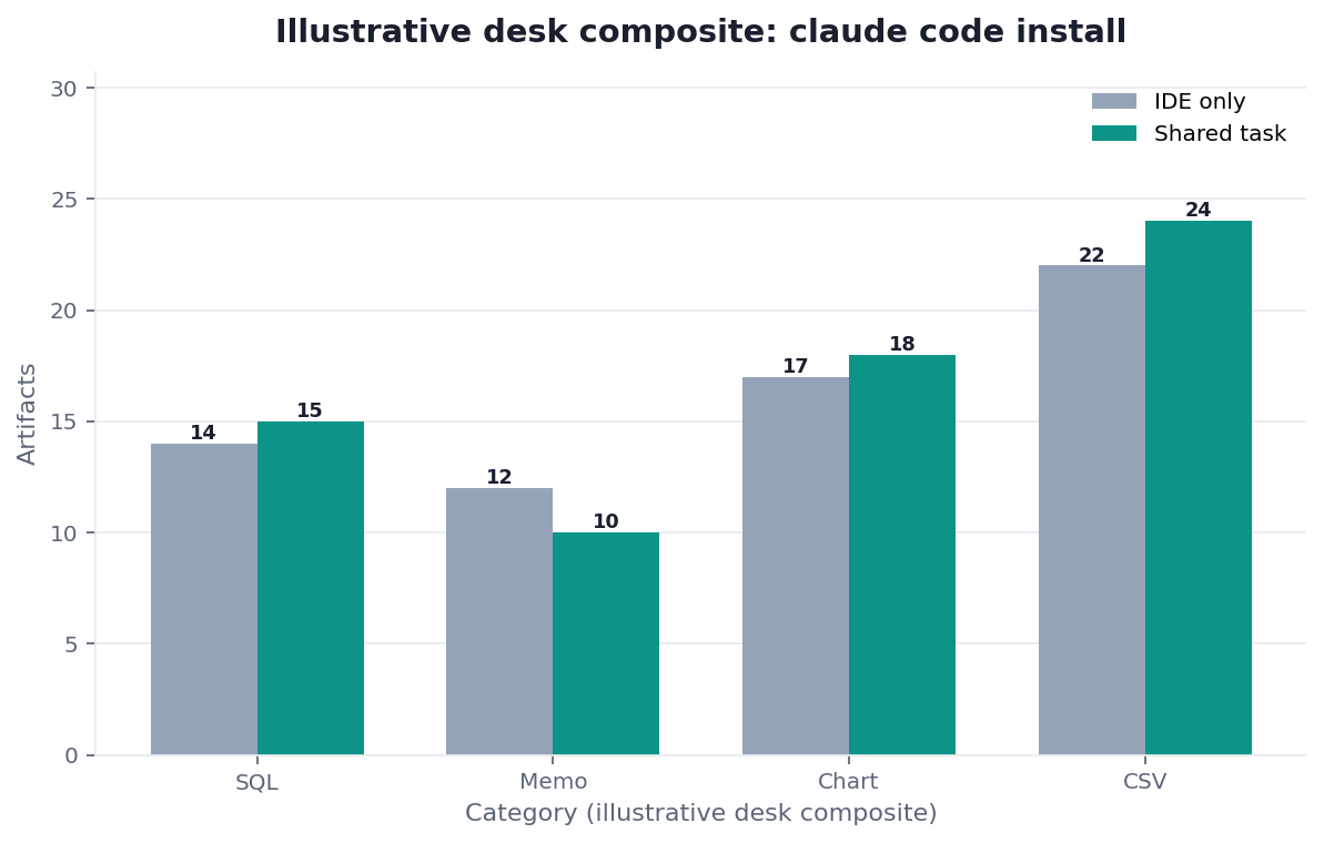 Grouped bar chart: SQL, Memo, Chart, CSV × IDE only vs Shared task (illustrative desk composite)