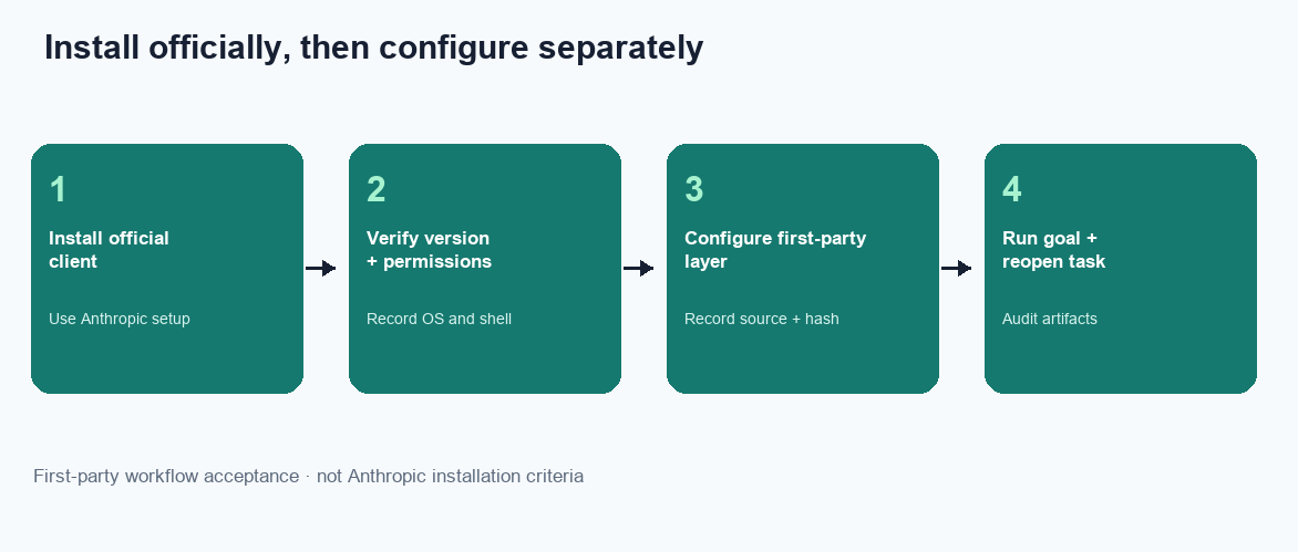 Four-step desk evaluation: create a console key, install the CLI and Skill, start a standing goal, reopen the same id in /tasks (InfiniSynapse desk log CC-INSTALL-TRAIL-20260822)