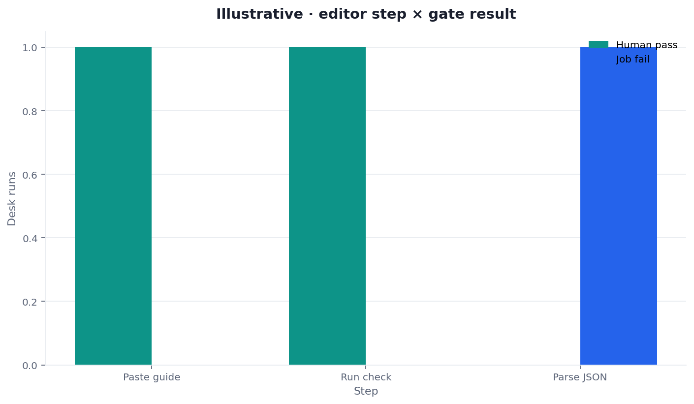 Illustrative grouped bars of Claude Code SEO by surface and pass versus fail