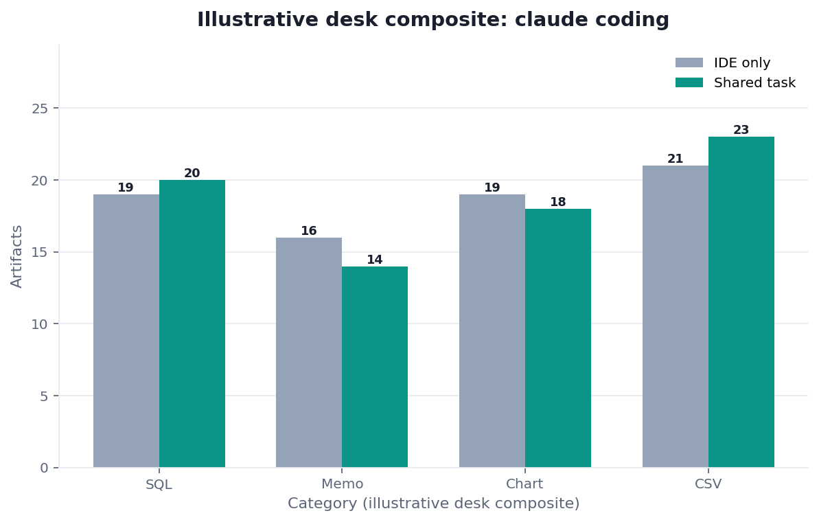 Grouped bar chart: SQL, Memo, Chart, CSV × IDE only vs Shared task (illustrative desk composite)