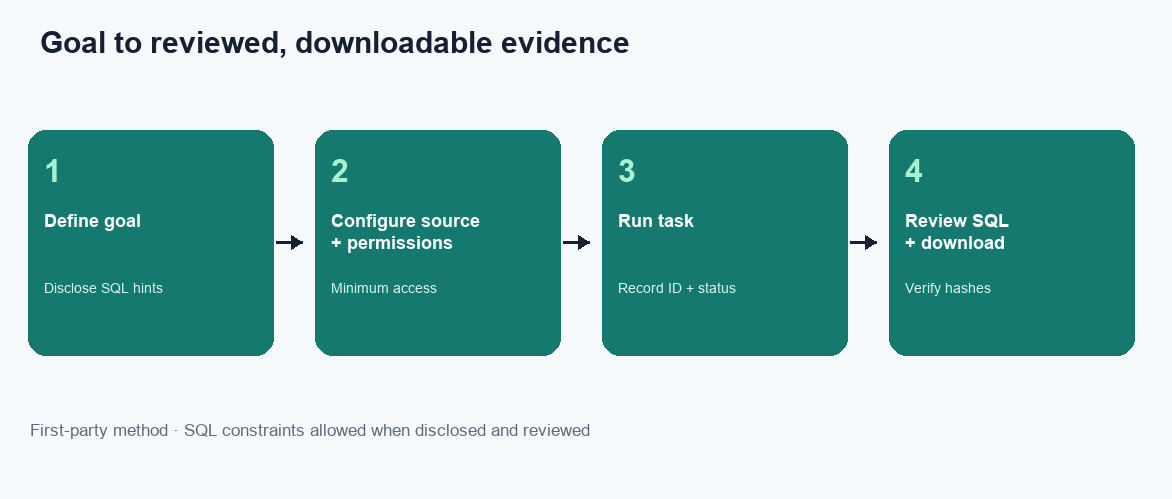 Four-step flow: define goal, configure permissions, run task, review SQL and artifacts