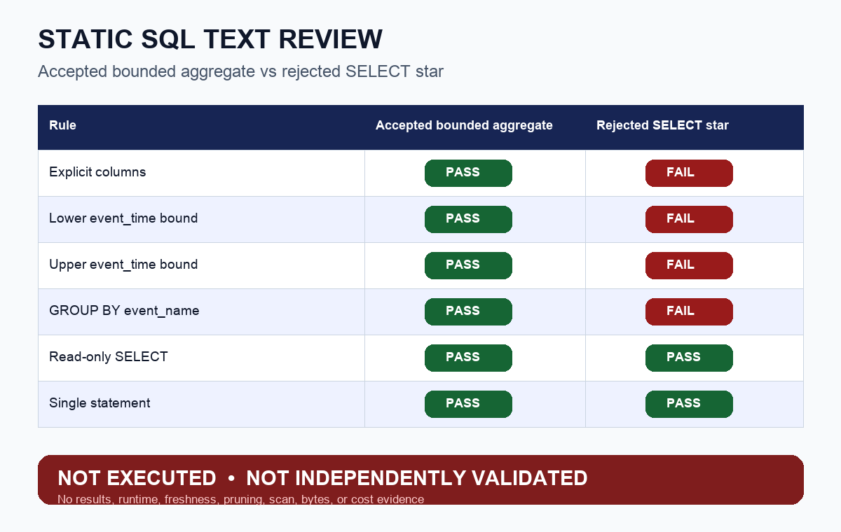 Static SQL text review matrix comparing accepted bounded aggregate and rejected SELECT-star fixtures