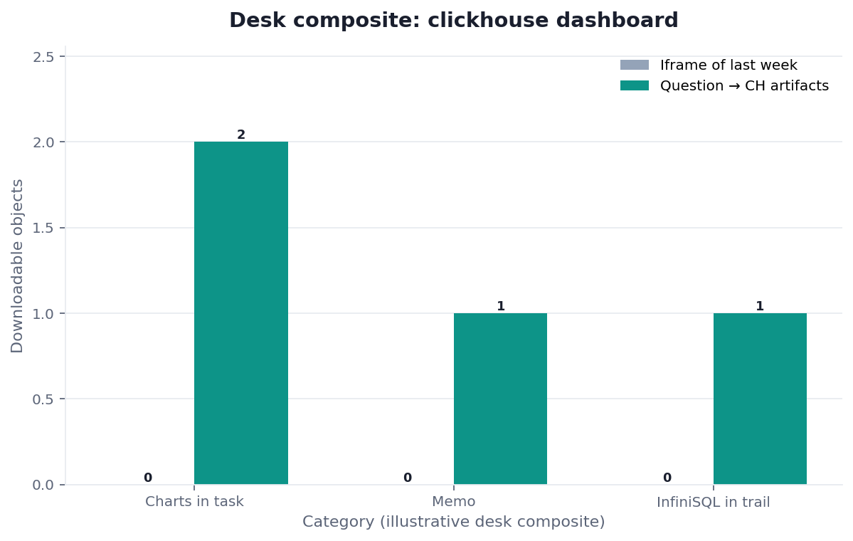 Grouped bar chart: Charts in task, Memo, InfiniSQL in trail × Iframe of last week vs Question → CH artifacts (desk composite from this page)