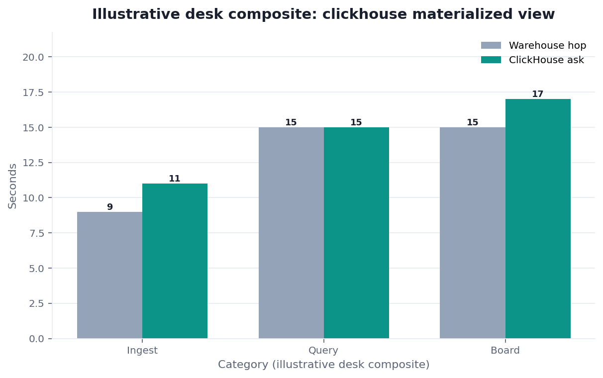 Grouped bar chart: Ingest, Query, Board × Warehouse hop vs ClickHouse ask (illustrative desk composite)
