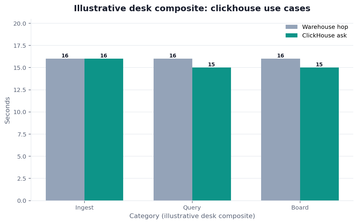 Grouped bar chart: Ingest, Query, Board × Warehouse hop vs ClickHouse ask (illustrative desk composite)