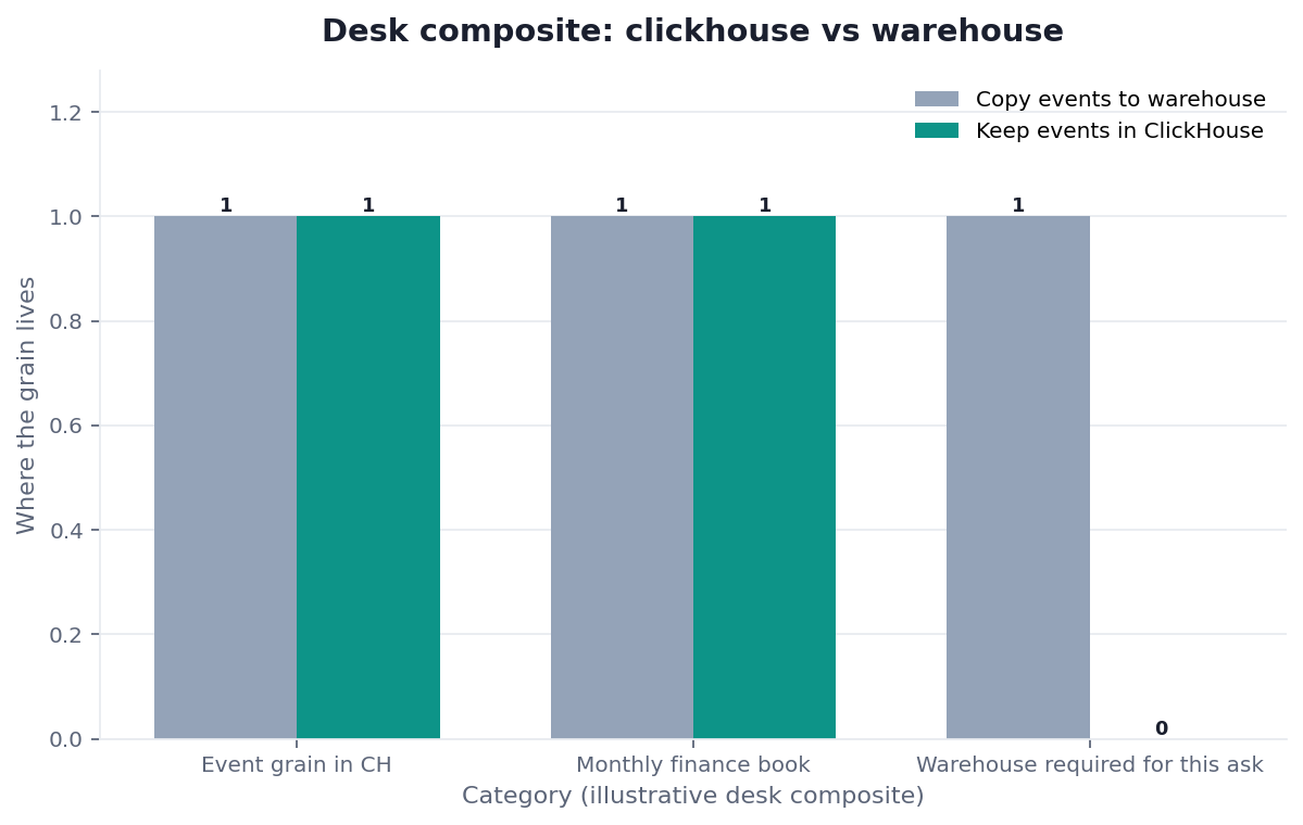 Grouped bar chart: Event grain in CH, Monthly finance book, Warehouse required for this ask × Copy events to warehouse vs Keep events in ClickHouse (desk composite from this page)