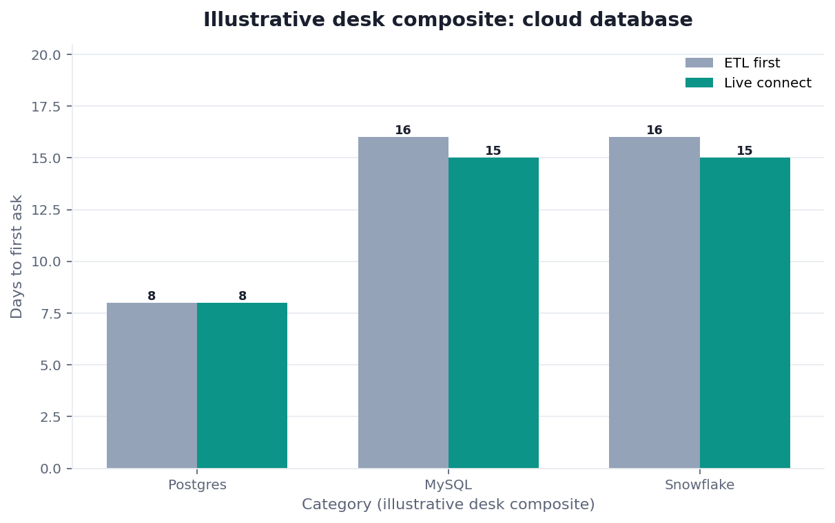 Grouped bar chart: authorize-in-place vs recreate-first × first inspected SQL (illustrative desk composite)