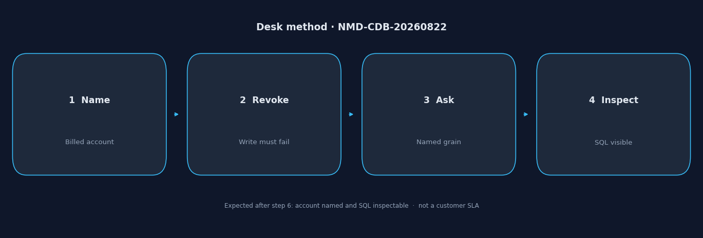 Four-step desk evaluation: name the billed account, revoke leftover write, ask one grain, inspect SQL (InfiniSynapse desk log NMD-CDB-20260822)
