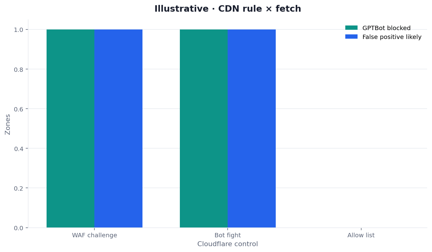 Illustrative two-dimension chart of CDN layer versus GPTBot outcome for Cloudflare blocking GPTBot