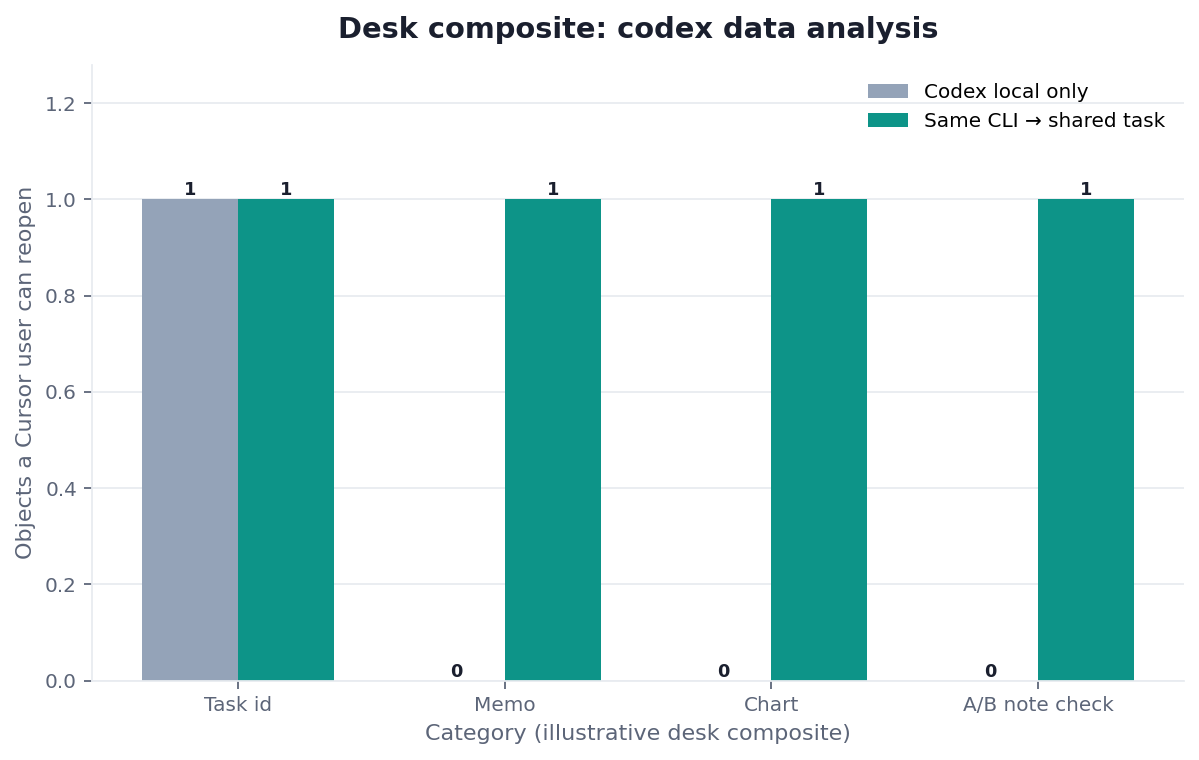 Grouped bar chart: Task id, Memo, Chart, A/B note check × Codex local only vs Same CLI → shared task (desk composite from this page)