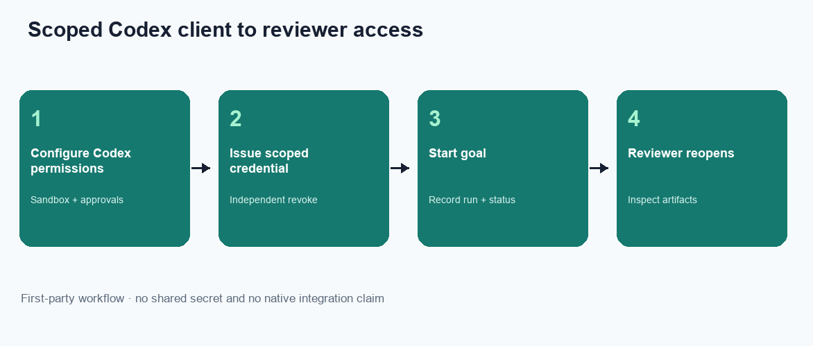 Configure Codex permissions, issue a scoped credential, start a goal, and let a reviewer reopen artifacts