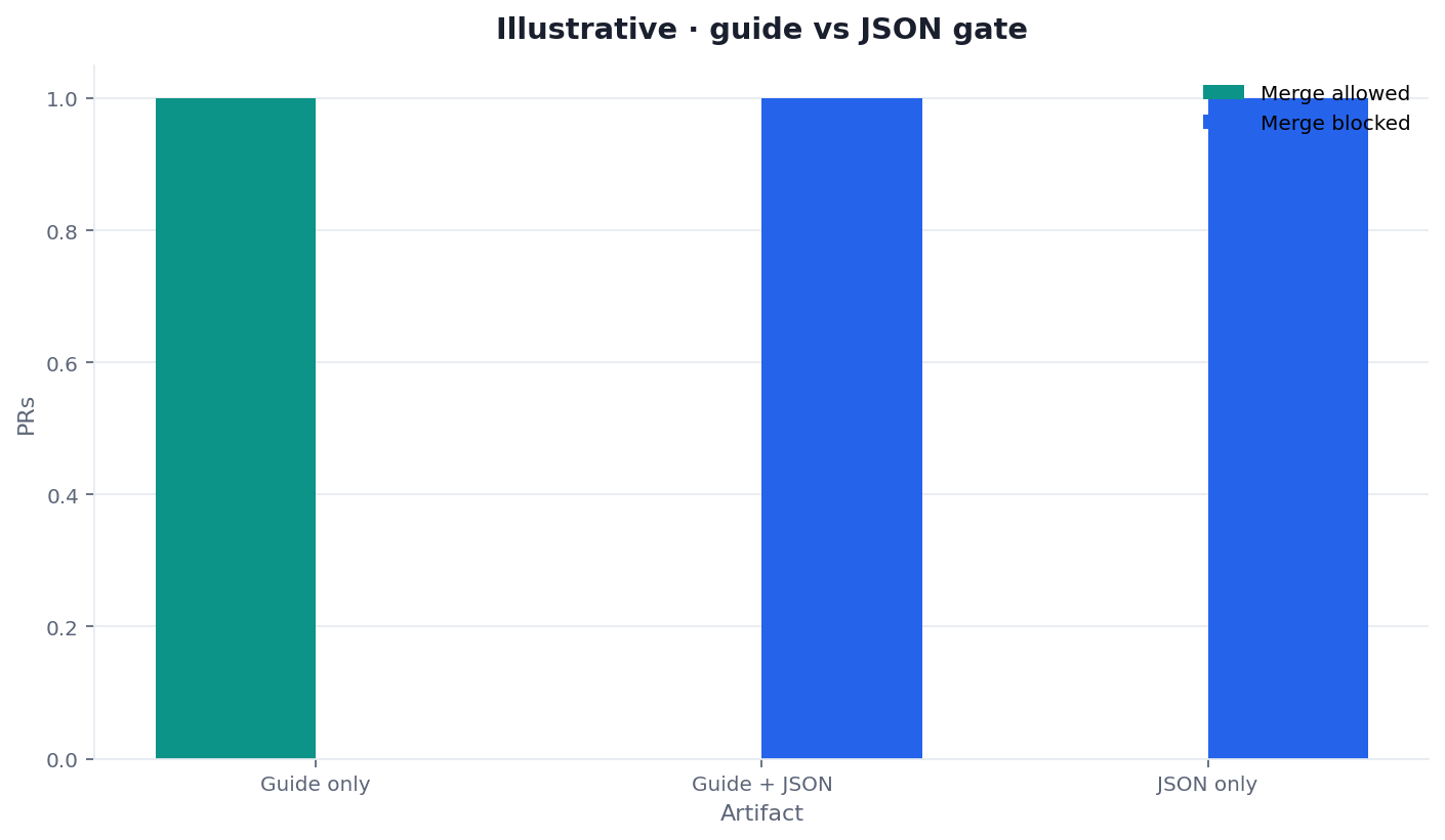 Illustrative grouped bars of a Codex SEO audit by editor brand and gate outcome