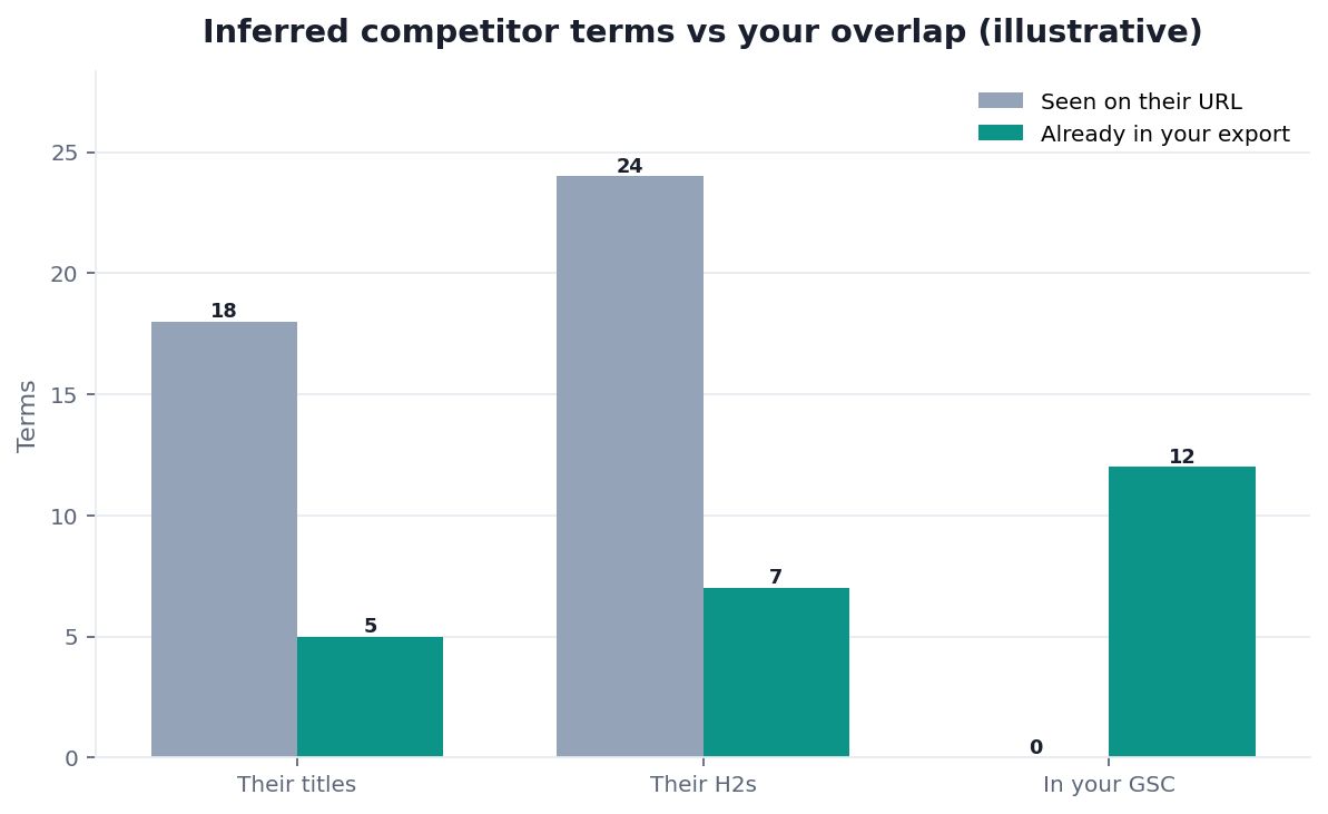Illustrative grouped bar chart: competitor terms inferred from titles versus your GSC overlap