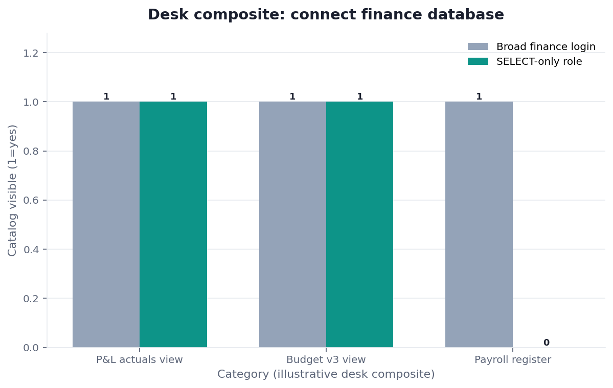 Grouped bar chart: P&L actuals view, Budget v3 view, Payroll register × Broad finance login vs SELECT-only role (desk composite from this page)