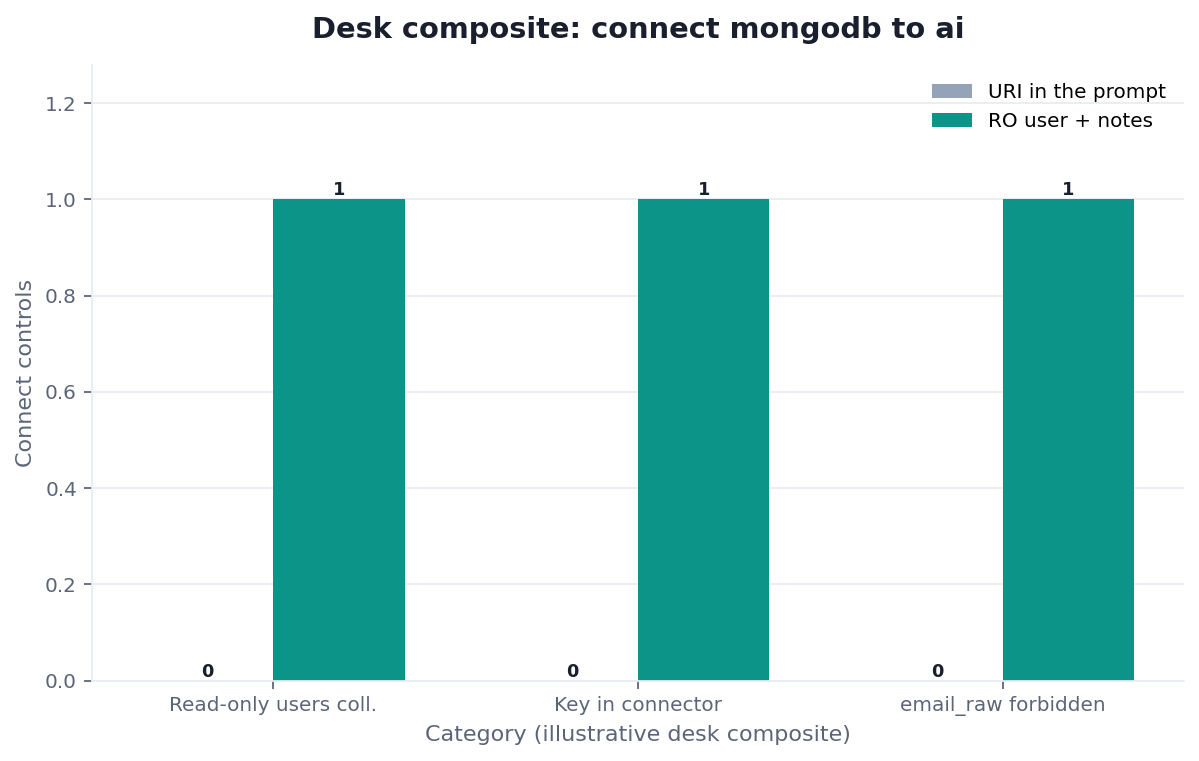 Grouped bar chart: Read-only users coll., Key in connector, email_raw forbidden × URI in the prompt vs RO user + notes (desk composite from this page)