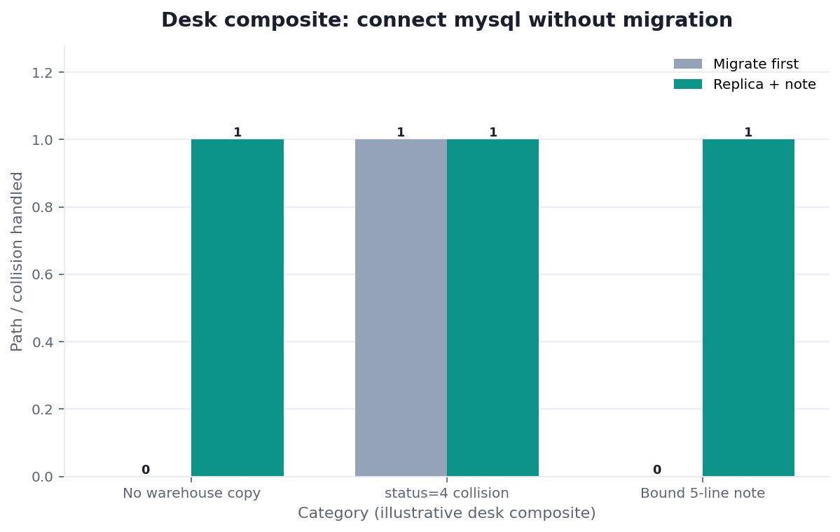 Grouped bar chart: No warehouse copy, status=4 collision, Bound 5-line note × Migrate first vs Replica + note (desk composite from this page)