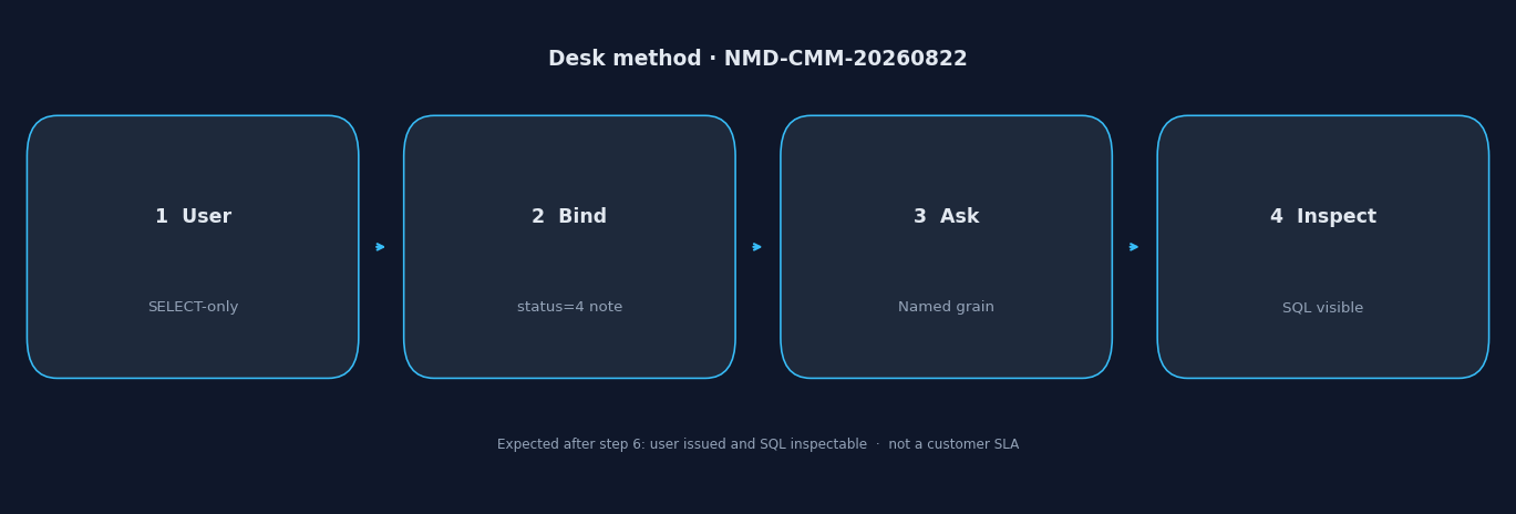 Four-step desk evaluation: issue a SELECT-only user, bind the status=4 collision, ask one grain, inspect SQL (InfiniSynapse desk log NMD-CMM-20260822)