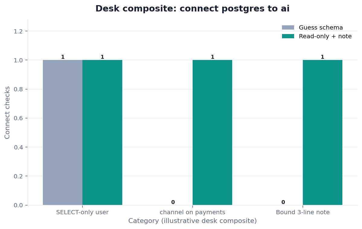 Grouped bar chart: SELECT-only user, channel on payments, Bound 3-line note × Guess schema vs Read-only + note (desk composite from this page)