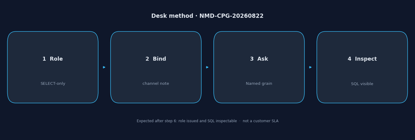 Four-step desk evaluation: issue a SELECT-only role, bind channel on payments, ask one grain, inspect SQL (InfiniSynapse desk log NMD-CPG-20260822)