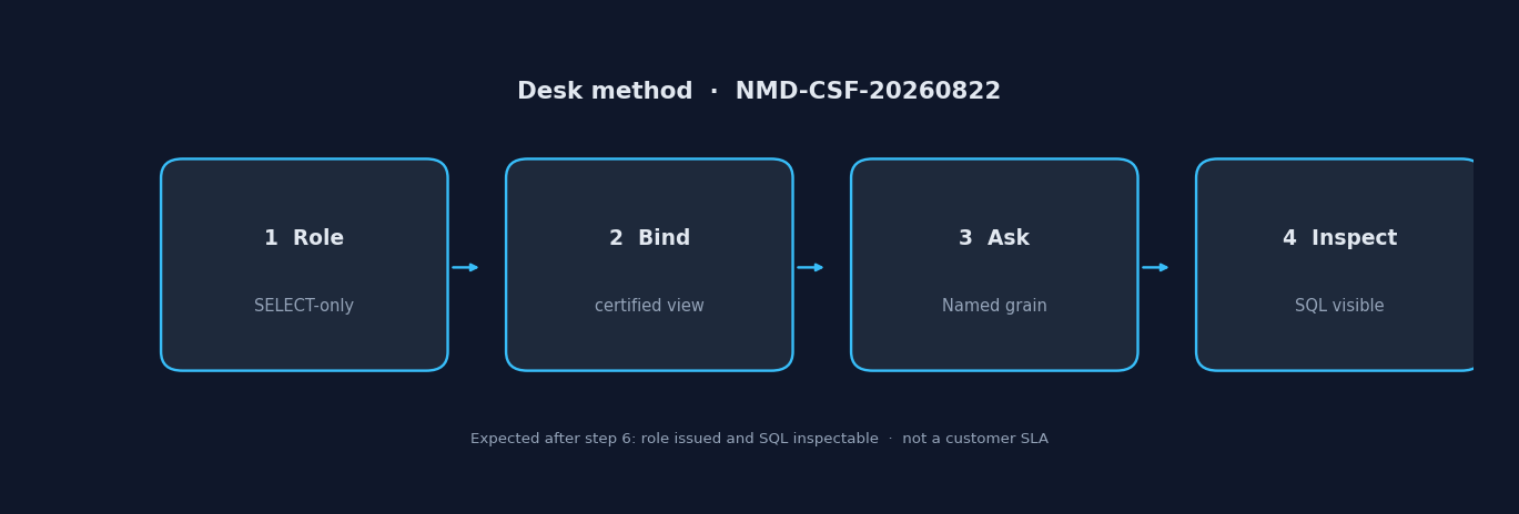 Four-step desk evaluation: issue a SELECT-only role, bind recognized_revenue, ask one grain, inspect SQL (InfiniSynapse desk log NMD-CSF-20260822)
