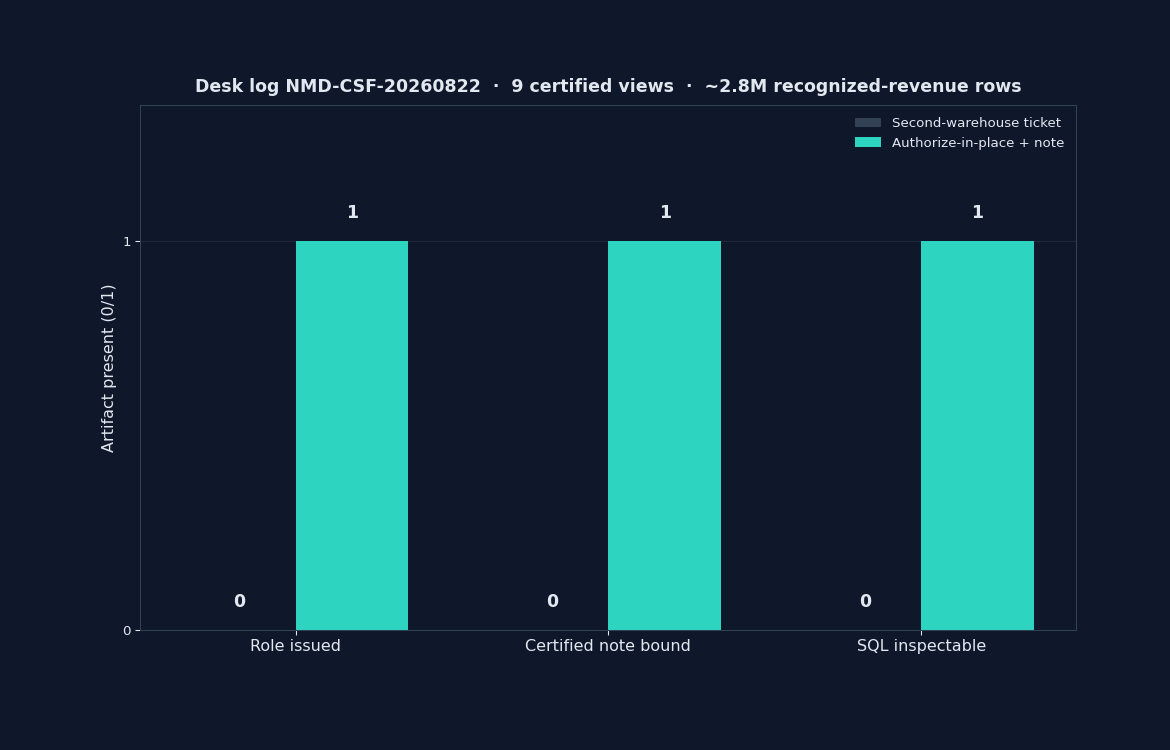 Grouped bar chart: SELECT-only role issued, certified view note bound, and SQL inspectable × second-warehouse ticket versus authorize-in-place plus note (InfiniSynapse desk log NMD-CSF-20260822)